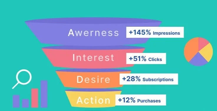 Sales Funnel