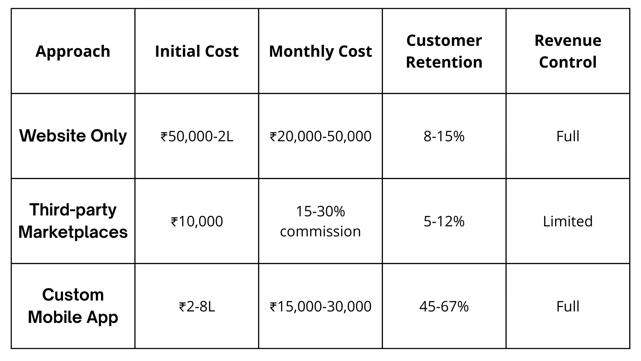 Website vs App vs Marketplaces