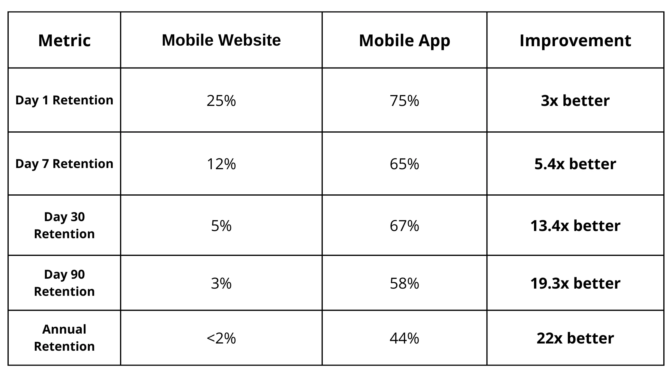 Retention Comparison Table