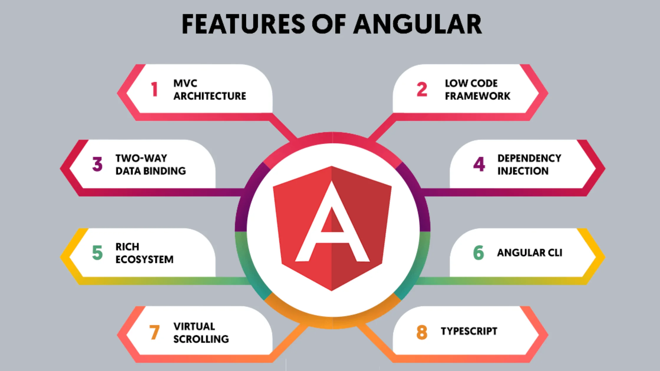 Features of Angular for Mobile App Development